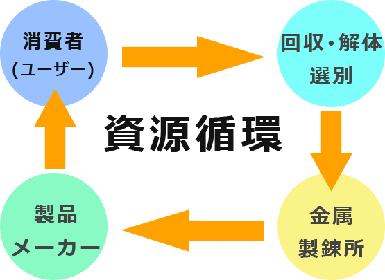 資源循環